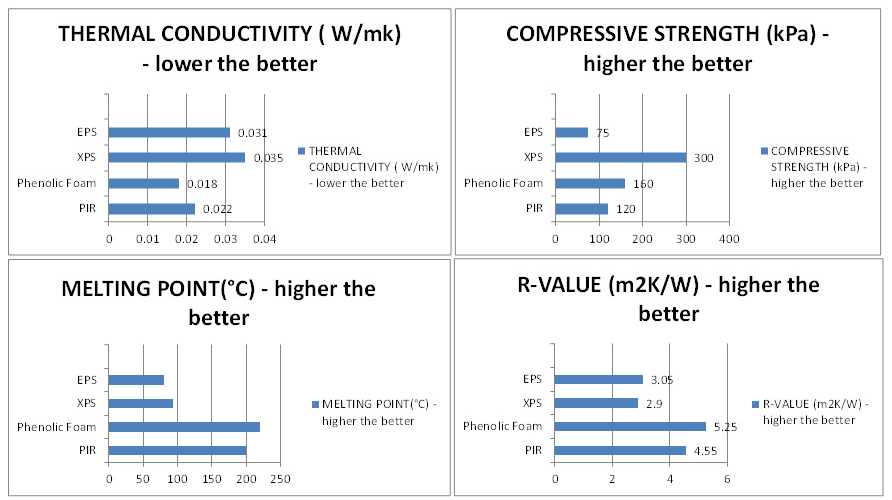 Comparison of different insulation board data